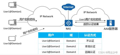 網絡服務協(xié)議